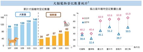 一六共宗 台灣養寵物比例2023